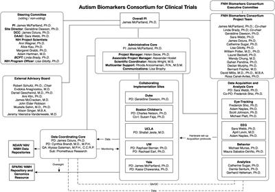 The Autism Biomarkers Consortium for Clinical Trials (ABC-CT): Scientific Context, Study Design, and Progress Toward Biomarker Qualification